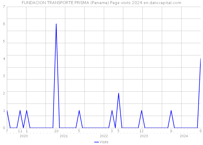 FUNDACION TRANSPORTE PRISMA (Panama) Page visits 2024 