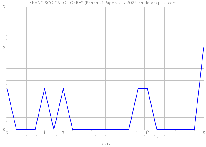 FRANCISCO CARO TORRES (Panama) Page visits 2024 
