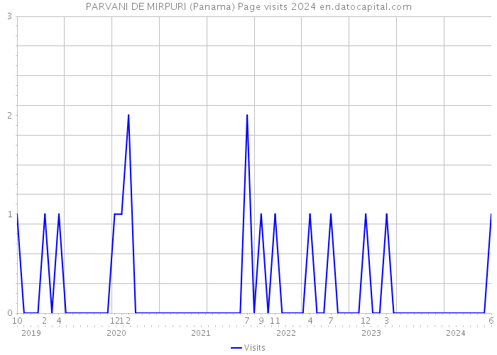 PARVANI DE MIRPURI (Panama) Page visits 2024 