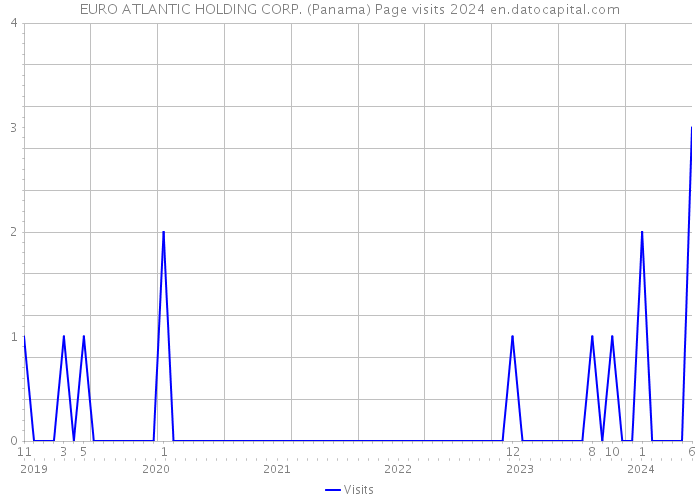 EURO ATLANTIC HOLDING CORP. (Panama) Page visits 2024 
