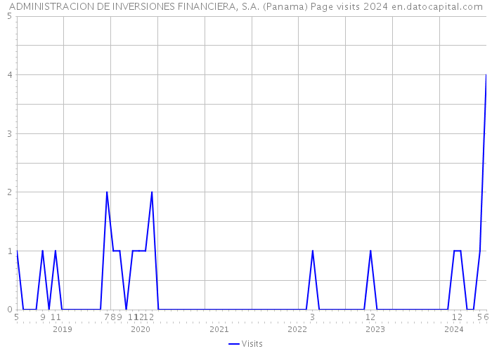 ADMINISTRACION DE INVERSIONES FINANCIERA, S.A. (Panama) Page visits 2024 