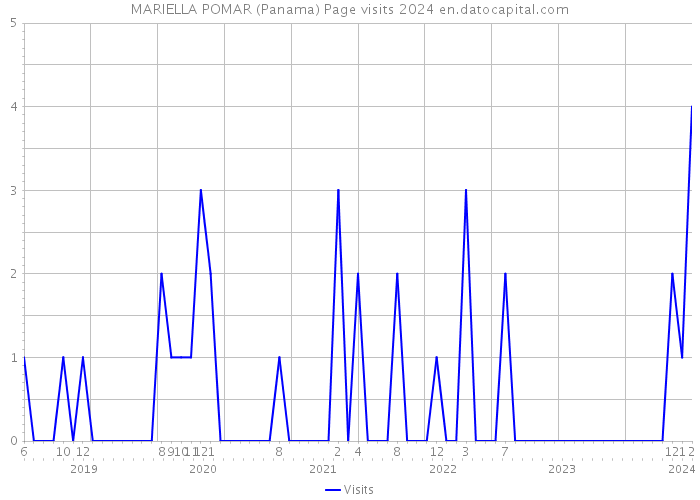 MARIELLA POMAR (Panama) Page visits 2024 
