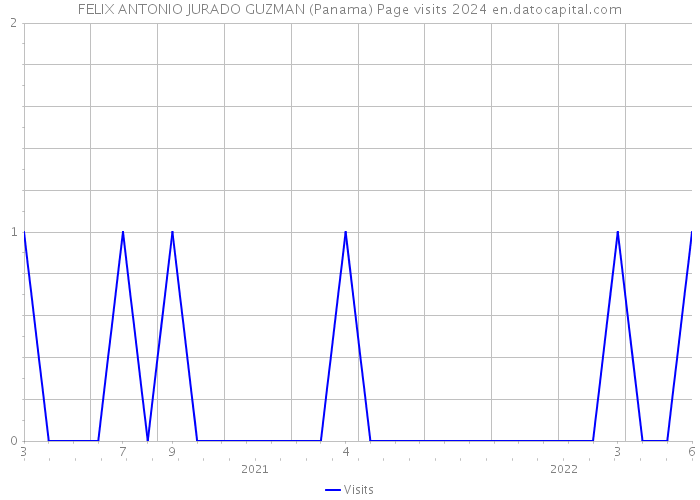 FELIX ANTONIO JURADO GUZMAN (Panama) Page visits 2024 