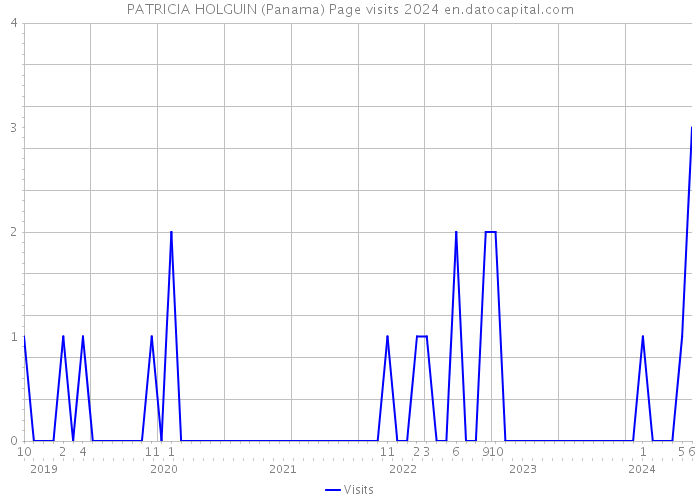 PATRICIA HOLGUIN (Panama) Page visits 2024 
