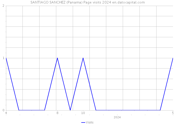SANTIAGO SANCHEZ (Panama) Page visits 2024 