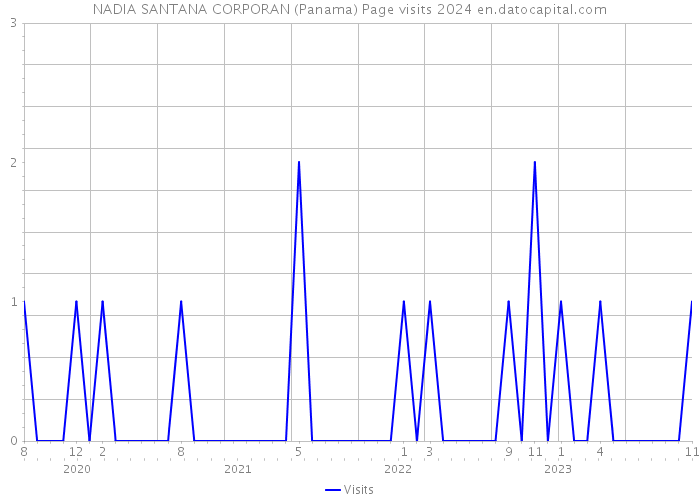 NADIA SANTANA CORPORAN (Panama) Page visits 2024 