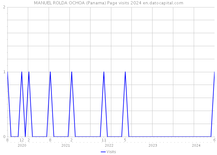 MANUEL ROLDA OCHOA (Panama) Page visits 2024 