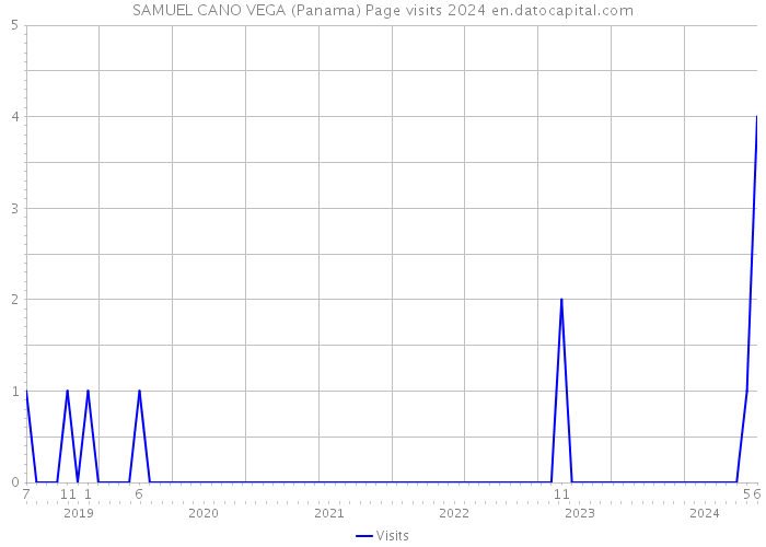 SAMUEL CANO VEGA (Panama) Page visits 2024 