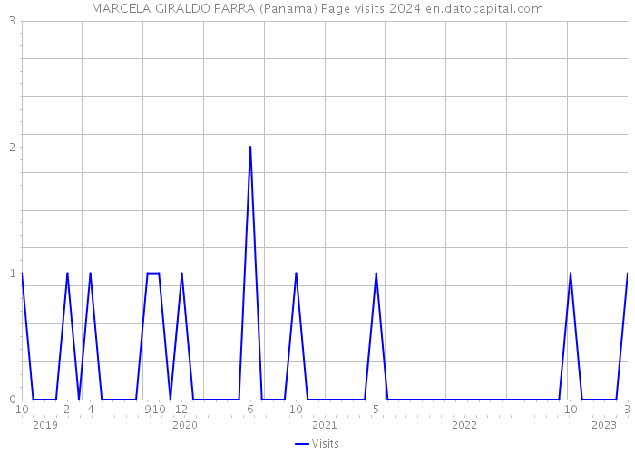 MARCELA GIRALDO PARRA (Panama) Page visits 2024 