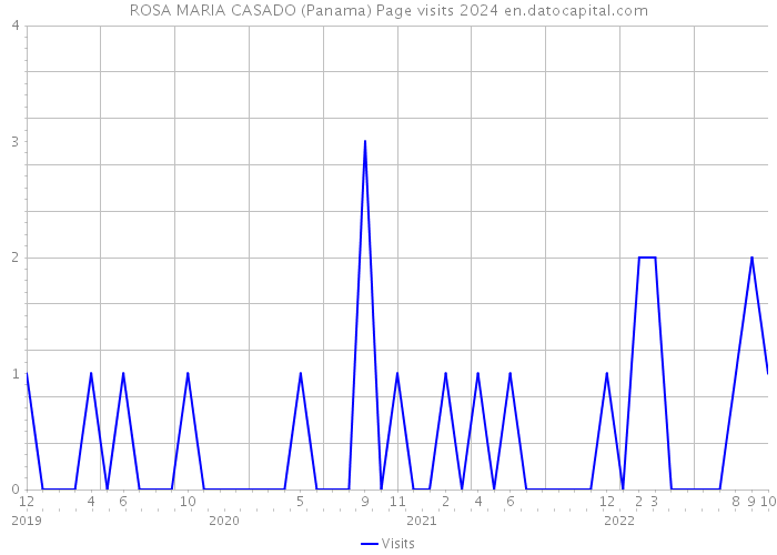 ROSA MARIA CASADO (Panama) Page visits 2024 