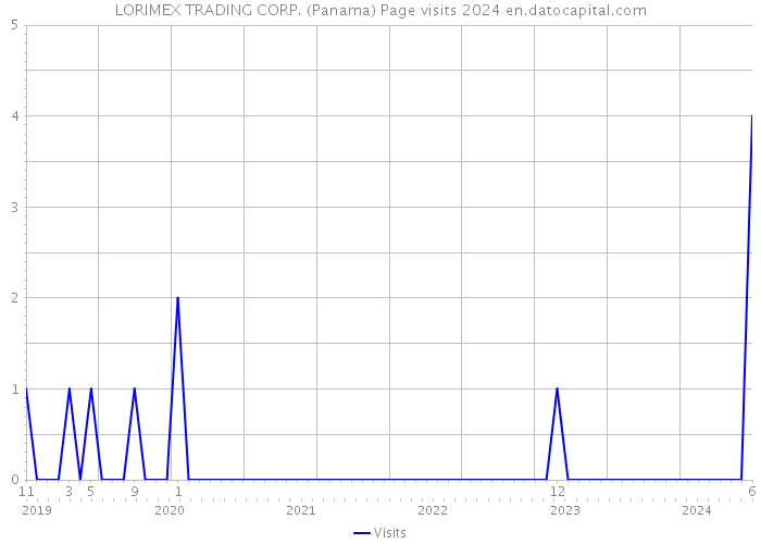 LORIMEX TRADING CORP. (Panama) Page visits 2024 