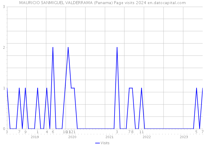 MAURICIO SANMIGUEL VALDERRAMA (Panama) Page visits 2024 