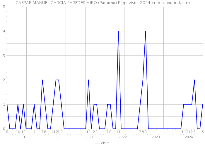 GASPAR MANUEL GARCIA PAREDES MIRO (Panama) Page visits 2024 