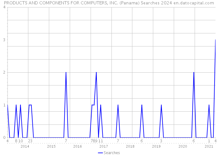 PRODUCTS AND COMPONENTS FOR COMPUTERS, INC. (Panama) Searches 2024 