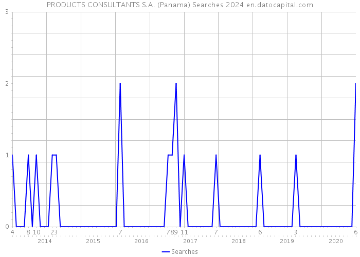 PRODUCTS CONSULTANTS S.A. (Panama) Searches 2024 