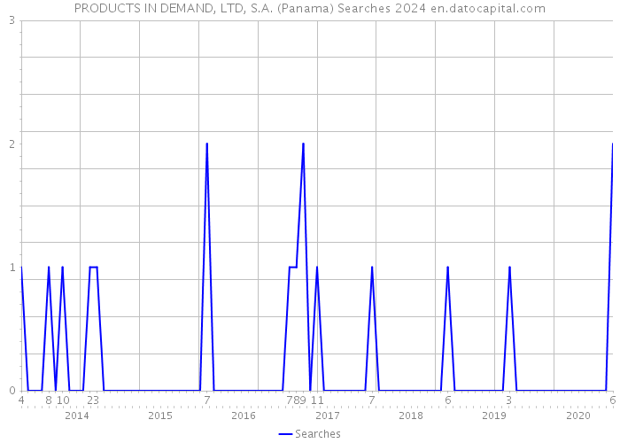 PRODUCTS IN DEMAND, LTD, S.A. (Panama) Searches 2024 