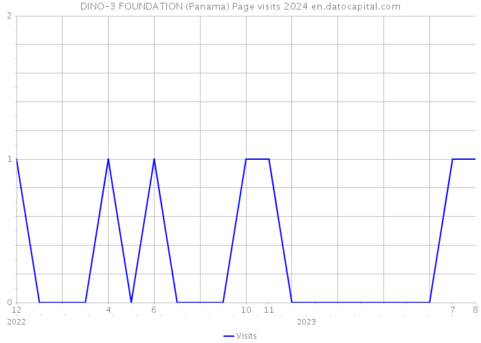 DINO-3 FOUNDATION (Panama) Page visits 2024 