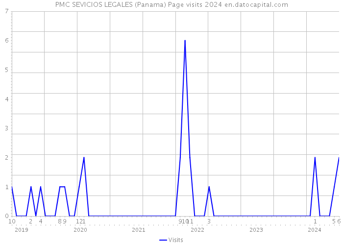 PMC SEVICIOS LEGALES (Panama) Page visits 2024 