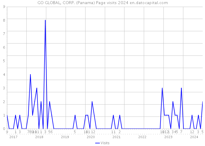 GO GLOBAL, CORP. (Panama) Page visits 2024 