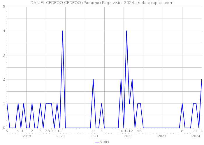 DANIEL CEDEÖO CEDEÖO (Panama) Page visits 2024 