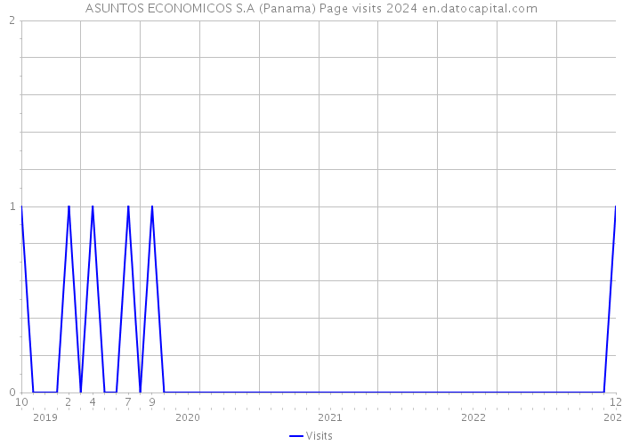 ASUNTOS ECONOMICOS S.A (Panama) Page visits 2024 