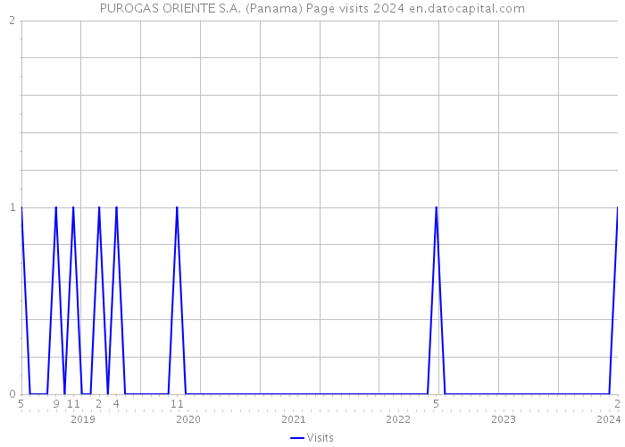 PUROGAS ORIENTE S.A. (Panama) Page visits 2024 