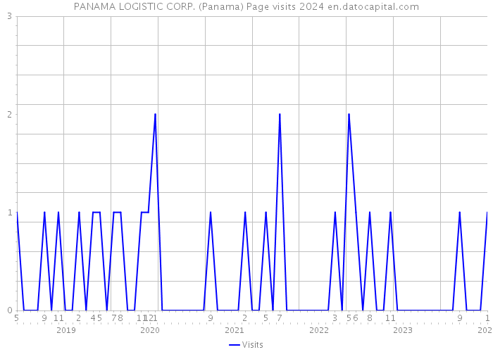 PANAMA LOGISTIC CORP. (Panama) Page visits 2024 