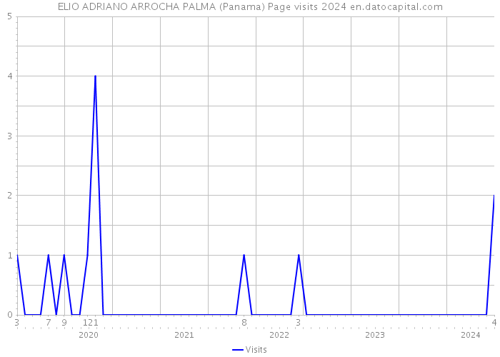 ELIO ADRIANO ARROCHA PALMA (Panama) Page visits 2024 