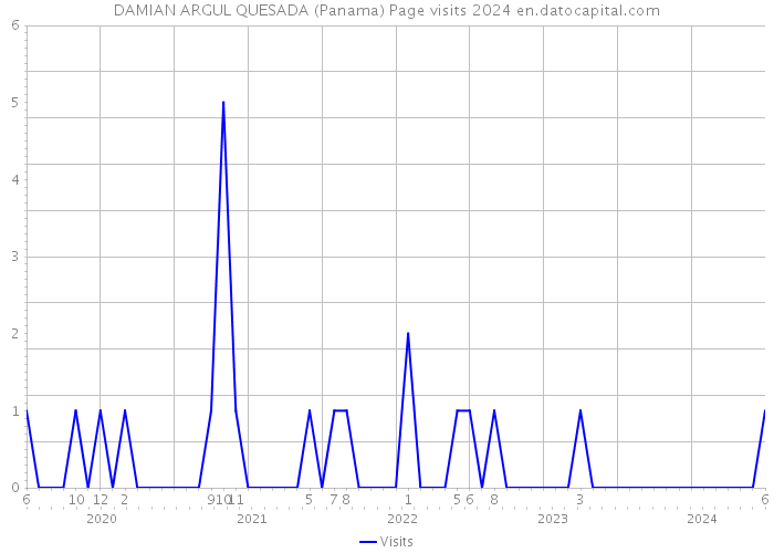 DAMIAN ARGUL QUESADA (Panama) Page visits 2024 