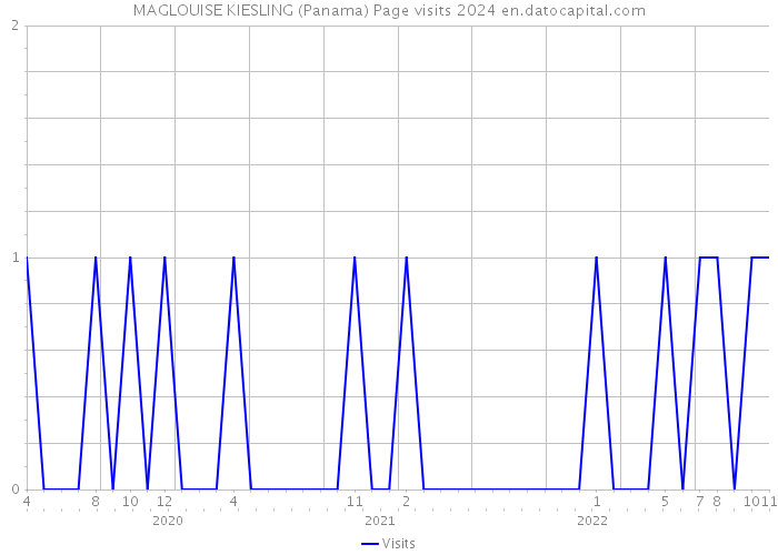 MAGLOUISE KIESLING (Panama) Page visits 2024 