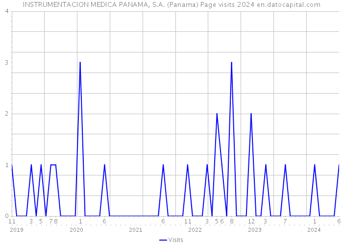 INSTRUMENTACION MEDICA PANAMA, S.A. (Panama) Page visits 2024 