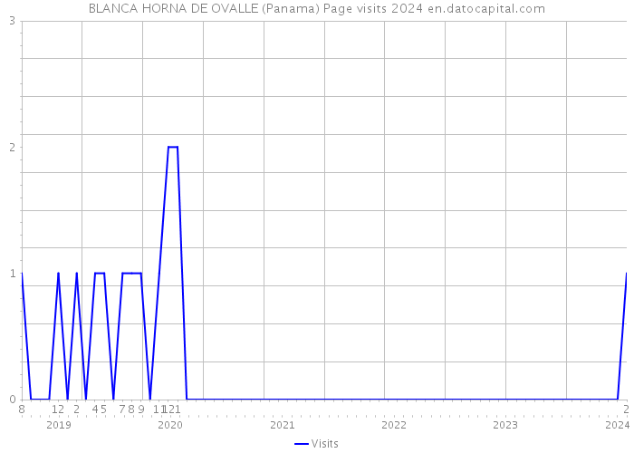 BLANCA HORNA DE OVALLE (Panama) Page visits 2024 