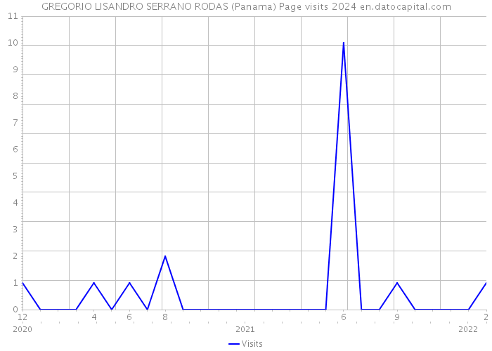 GREGORIO LISANDRO SERRANO RODAS (Panama) Page visits 2024 