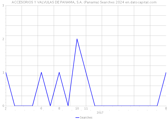 ACCESORIOS Y VALVULAS DE PANAMA, S.A. (Panama) Searches 2024 