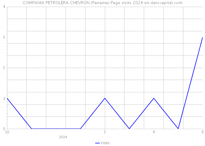 COMPANIA PETROLERA CHEVRON (Panama) Page visits 2024 