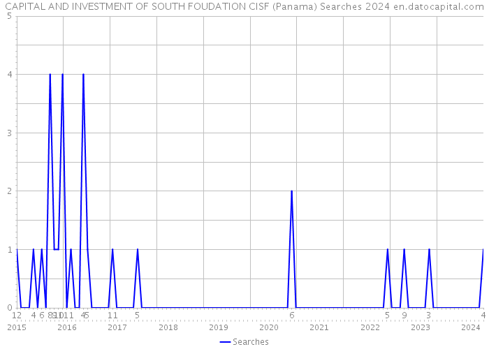 CAPITAL AND INVESTMENT OF SOUTH FOUDATION CISF (Panama) Searches 2024 