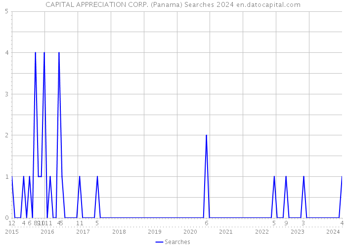 CAPITAL APPRECIATION CORP. (Panama) Searches 2024 