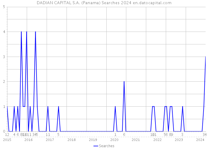 DADIAN CAPITAL S.A. (Panama) Searches 2024 