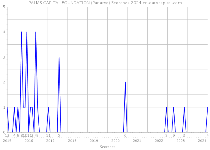 PALMS CAPITAL FOUNDATION (Panama) Searches 2024 