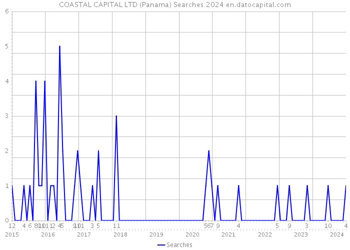 COASTAL CAPITAL LTD (Panama) Searches 2024 