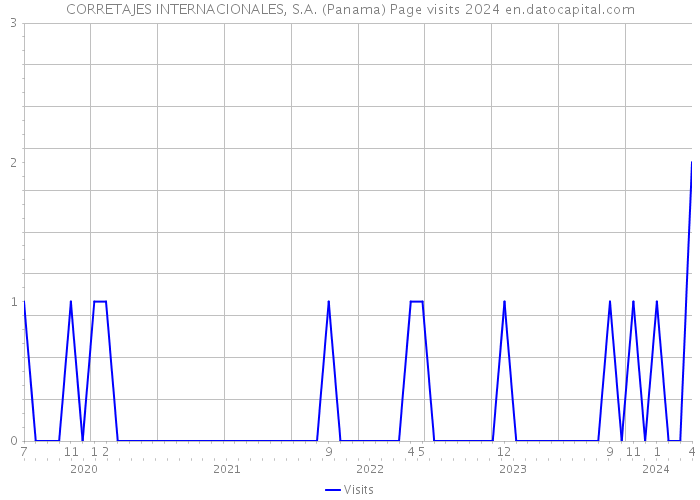 CORRETAJES INTERNACIONALES, S.A. (Panama) Page visits 2024 