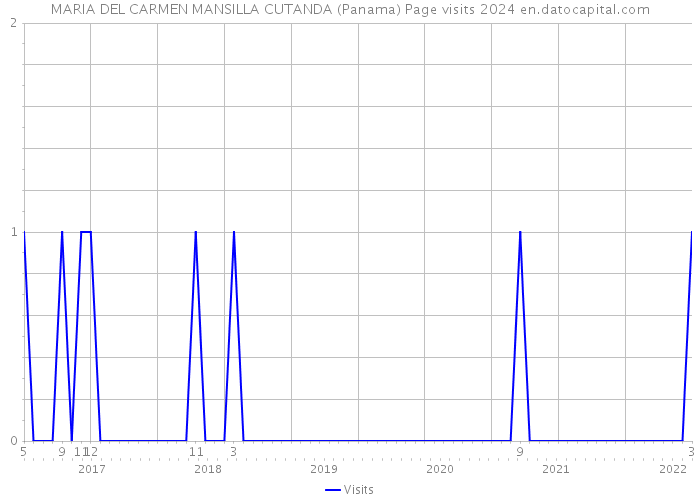 MARIA DEL CARMEN MANSILLA CUTANDA (Panama) Page visits 2024 