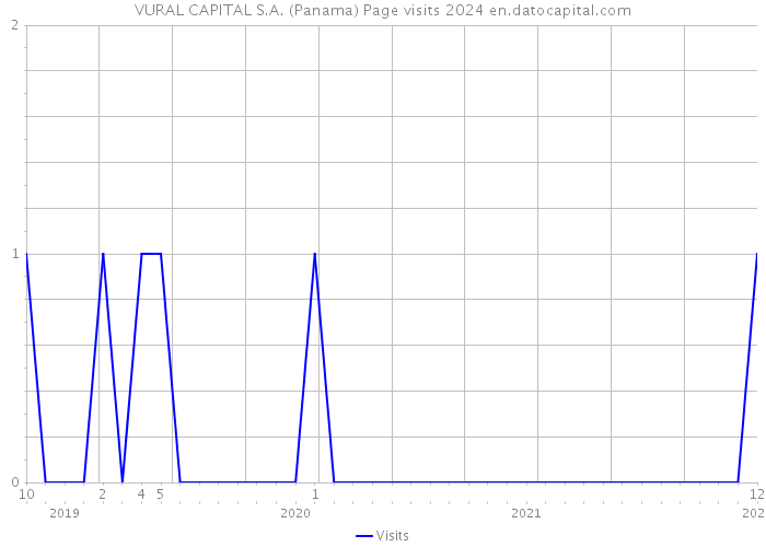 VURAL CAPITAL S.A. (Panama) Page visits 2024 