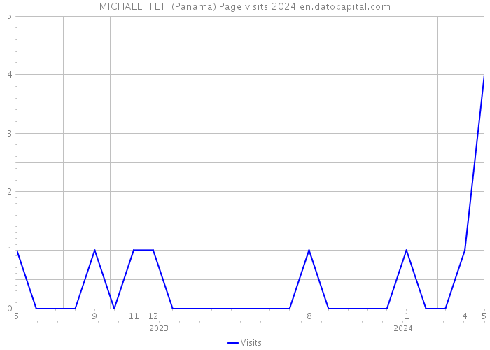 MICHAEL HILTI (Panama) Page visits 2024 