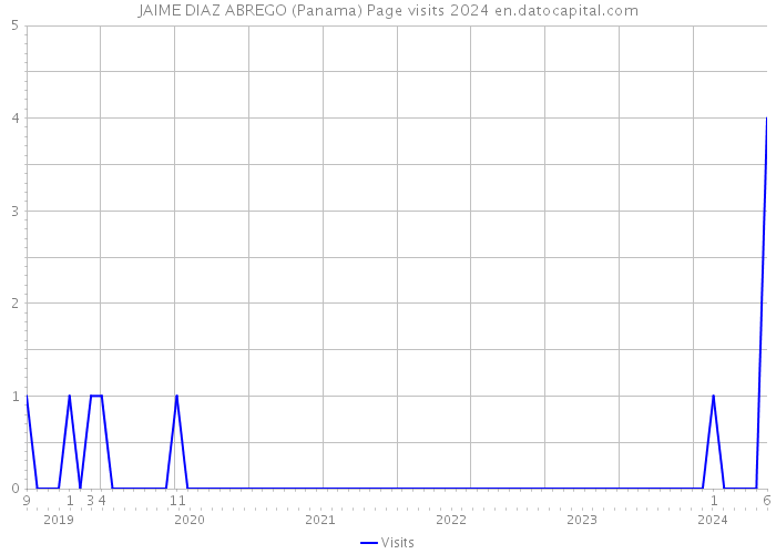 JAIME DIAZ ABREGO (Panama) Page visits 2024 