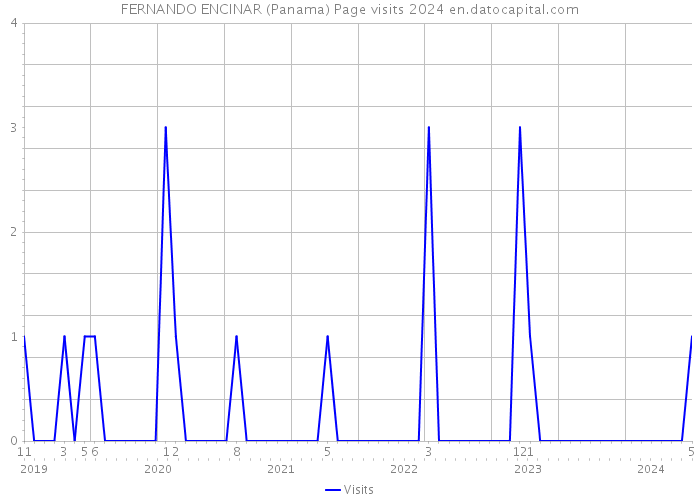 FERNANDO ENCINAR (Panama) Page visits 2024 