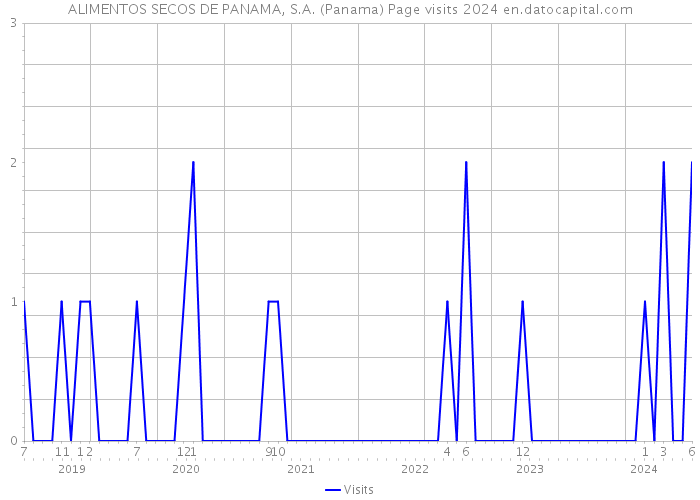 ALIMENTOS SECOS DE PANAMA, S.A. (Panama) Page visits 2024 