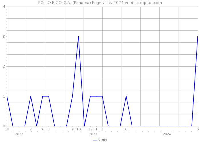 POLLO RICO, S.A. (Panama) Page visits 2024 
