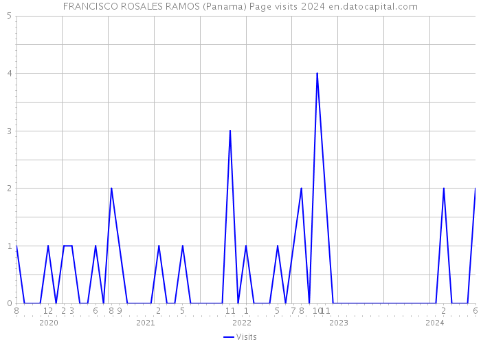 FRANCISCO ROSALES RAMOS (Panama) Page visits 2024 