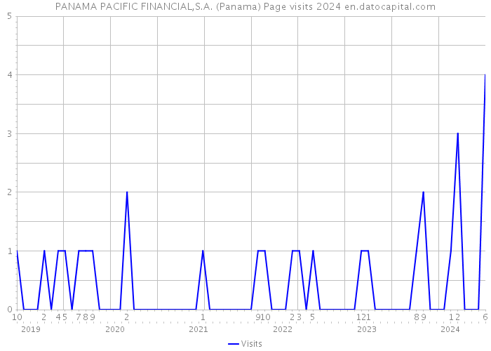 PANAMA PACIFIC FINANCIAL,S.A. (Panama) Page visits 2024 